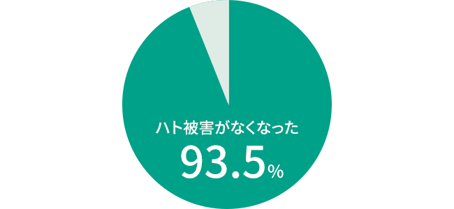 施工後にハト被害がなくなった『９３.５％』